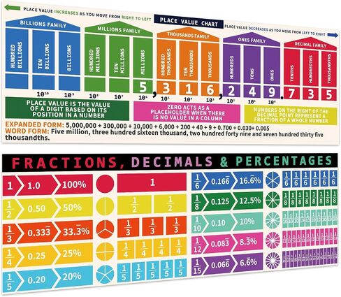 Sadoup Math Posters for Classroom,Educational Posters for Elementary and Middle School,Math Classroom Decor,Banners,13.5"x39",Laminated,2 PCS in Kuwait