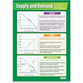 Daydream Education Supply and Demand Business Poster - Laminated - EXTRA LARGE 33" x 23.5" - Business Studies High School Classroom Decoration - Wall Charts