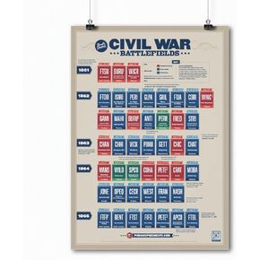 The Periodic Table of the Presidents Civil War Battlefields | 19" x 27" Classroom Poster | Social Studies | U.S. History | Civics | Civil War
