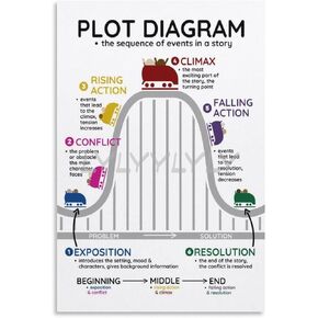 Plot Diagram Structure Poster, Plot Anchor Chart, English Classroom Poster Story Elements, Middle Canvas Painting Posters And Prints Wall Art Pictures for Living Room Bedroom Decor 08x12inch(20x30c