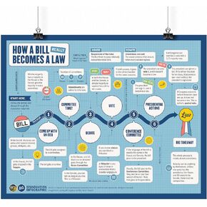 The Periodic Table of the Presidents How a Bill (Really) Becomes a Law | 16" x 20" Classroom Poster | Social Studies | U.S. History | Civics | Government | U.S. Constitution