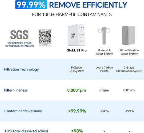 نظام التناضح العكسي Stokk بدون خزان، فلتر مياه سريع التدفق 800 GPD، NSF/ANSI 58&42، نظام RO ذو 8 مراحل، 3:1 نقي للتصريف، نظام RO بدون خزان تحت المغسلة، صنبور ذكي، تقليل PFAS، S2 in Saudi Arabia