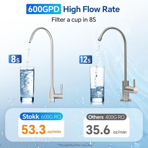 نظام التناضح العكسي Stokk بدون خزان، فلتر مياه سريع التدفق 800 GPD، NSF/ANSI 58&42، نظام RO ذو 8 مراحل، 3:1 نقي للتصريف، نظام RO بدون خزان تحت المغسلة، صنبور ذكي، تقليل PFAS، S2 in Saudi Arabia