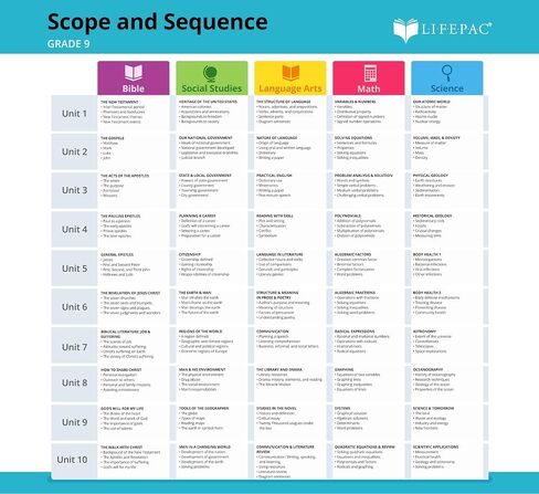 Lifepac 5 Subject Complete Set Grade 9 in Saudi Arabia