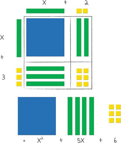 Learning Resources Magnetic Algebra Tiles, Algebraic Math Skills, Magnets for Any Magnetic Surface, 72 Piece Set, Ages 11+ in Saudi Arabia