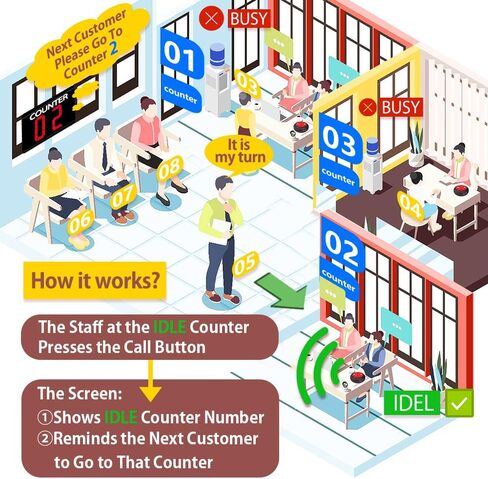 خذ نظامًا لاستدعاء نظام قائمة الانتظار اللاسلكية ، اتصل بالعملاء التاليين لمطعم Bank Doctor Room Supermarket Pet Betible (Q-Next+A2 1+1) in Saudi Arabia