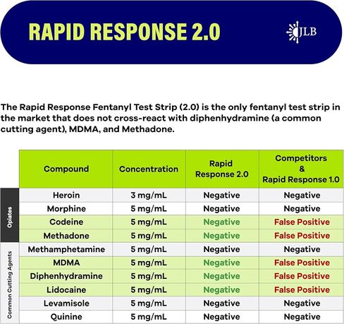 Rapid Response Fentanyl Test Strips - 2 Test Strips Per Pack - #1 Global Selling Fentanyl Strips - Harm Reduction Tool - Overdose Prevention in Saudi Arabia