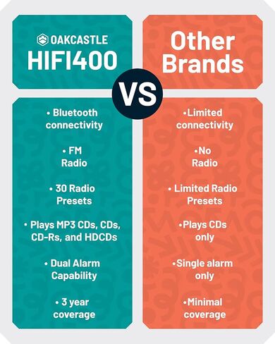نظام ستيريو بلوتوث 5.2 للمنزل | مشغل أقراص مضغوطة قوي بقدرة 60 وات مع مكبرات صوت ستيريو مدمجة وجهاز تحكم عن بعد | تشغيل USB وAUX، | راديو FM، 30 إعدادًا مسبقًا، هيكل خشبي | أوككاستل HIFI500 in Kuwait