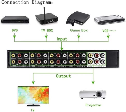 8 منافذ 3RCA AV محول الصوت والفيديو 8 في 2 خارج 4 في 2 خارج مشغل DVD وحدة تحكم ألعاب صندوق تلفزيون خارجي ثنائي الاتجاه شاشة تلفزيون جهاز عرض مركب AV صندوق تبديل in Saudi Arabia