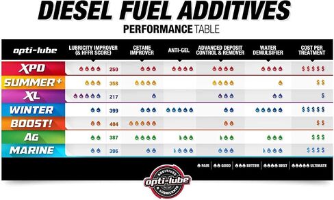 Opti-Lube XL Xtreme Lubricant Diesel Fuel Additive: Gallon (1 Gallon (Treats 1280 Gallons)) in Saudi Arabia