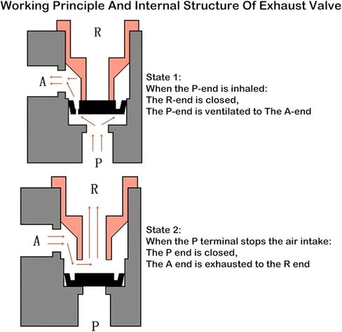 1pcs Air Release Valve Exhaust Valve Pneumatic Exhaust Valve XQ171000/XQ170600/XQ171500 Cylinder Speed-Up Accessories(XQ170600 PC10-02) in Saudi Arabia