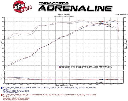 AFE Power Momentum GT Cold Air System W/Pro Dry S Filter ، #51-73114 ، Black in Saudi Arabia