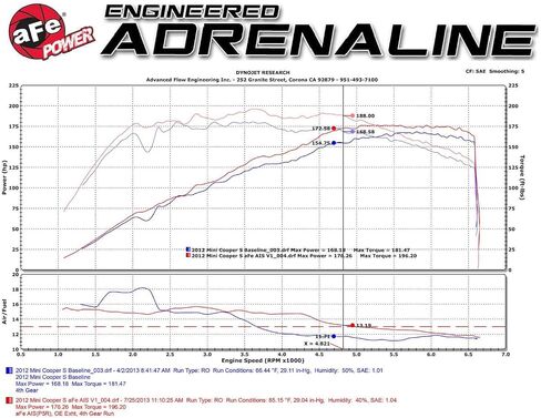AFE Power Magnum Force Stage 2 in Kuwait