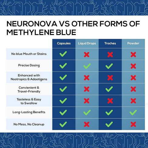 Methylene Blue Pharmaceutical Grade Capsules, 2 Month Supply for Focus & Cognitive Support for Adults - Methylene Blue Supplements Third Party Tested and Made in USA (1) in Saudi Arabia