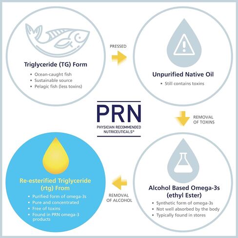 PRN DE Omega Benefits Liquid - Advanced Support for Eye Dryness - 2240mg of EPA & DHA Supplement in Re-esterfied Triglyceride Form or RTG - Promote Healthy Eyes with Omega-3 Fish Oil - 60 Day Supply in Kuwait