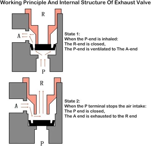1pcs Air Release Valve Exhaust Valve Pneumatic Exhaust Valve XQ171000/XQ170600/XQ171500 Cylinder Speed-Up Accessories(XQ171000 PC10-03) in Kuwait