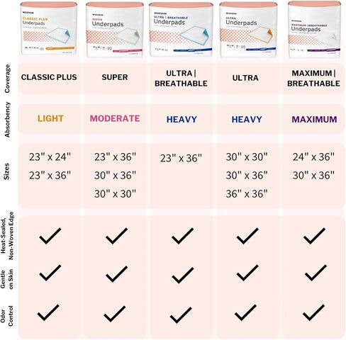 منصات سرير طبية يمكن التخلص منها من McKesson 12 "× 17" [50 العدد] ، والامتصاص الثقيل ، والطبقات 3 ، ومسلسلات سلس الأنسجة للبالغين ، والمسنين ، والطفل ، والبال ، والبال. in Saudi Arabia