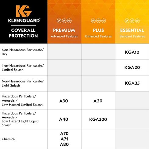 Kleenguard A40 Coveralls Liquid & Mission Protection Coveralls مع غطاء محرك السيارة (44325) ، أمامي الرمز البريدي ، المعصمين المرن والكاحلين (EWA) ، أبيض ، 2x-large ، 25 ملابس / حالة in Saudi Arabia