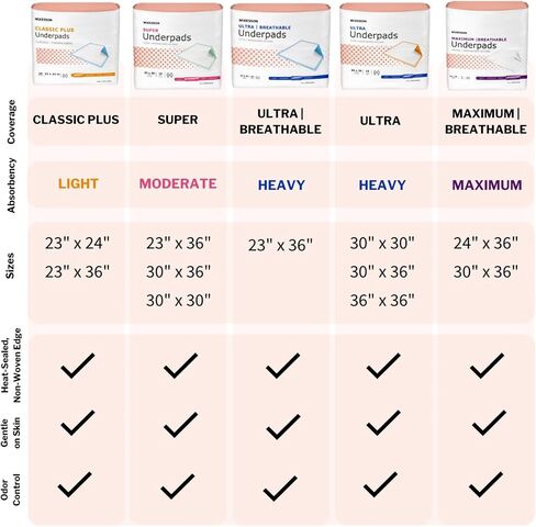McKesson Underpads Disposable Bed Pads 24" x 36" [70 Count], Maximum Absorbency, Maximum Breathable Incontinence Chux Pads for Adults, Elderly, and Baby, Pee Pads in Saudi Arabia