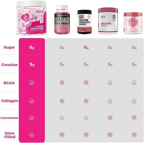 Aivital ™ Creatine Gummies for Women ، 5000mg أحادي الهيدرات الكرياتين للنساء+2000 ملغ من الكولاجين+1000mg BCAAs ، يدعم العضلات الهزيلة والغنيمة ، بدون سكر ، 30 خدمة ، 120 تهم ، نكهة التوت ، in Saudi Arabia