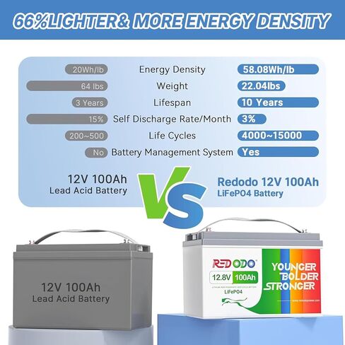 Redodo 12V 100Ah LiFePO4 Battery, Rechargeable Lithium Iron Phosphate Battery, Built-in 100A BMS, 4000-15000 Deep Cycles & 10-Year Lifetime, Perfect for RV, Camping, Solar Home etc. in Saudi Arabia