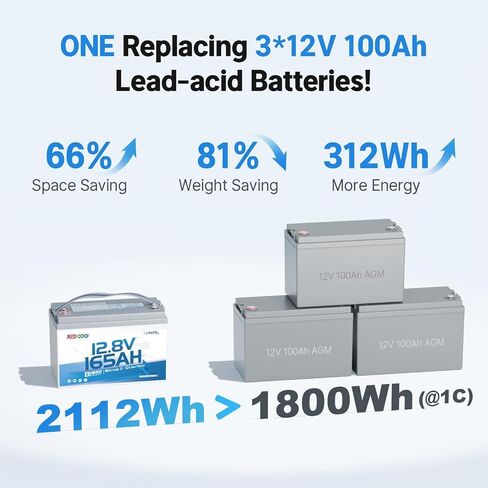 Redodo 12V 165Ah LiFePO4 Battery with Bluetooth, 165A BMS, 2112Wh, Group 31 Lithium Battery with 1.65X Longer Lasting, Perfect for RV, Marine, Solar in Kuwait