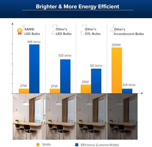 Sansi dimmable LED LID LED 250 واط مكافئ ، 3000K ناعمة دافئة دافئة 4000 لومينات E26 A21 مصابيح LED LED 2 حزمة ، عمر 22 سنة ، 27W الطاقة توفير الطاقة لتوفير الطاقة للمكتب المنزلي in Kuwait
