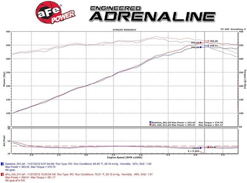 aFe POWER Magnum FORCE Stage-2 Cold Air Intake System w/Pro 5R Filter, #54-12162, Black in Kuwait