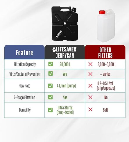LifeSaver Jerrycan Pyrifier - المواصفات العسكرية ، جهاز تنقية المياه الثقيلة للبرية ، والتخييم ، والمشي لمسافات طويلة ، والاستعداد للطوارئ ، ومجموعة البقاء على قيد الحياة (أخضر الجيش) in Saudi Arabia