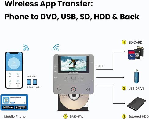 VHS to DVD Recorder, TV to USB Device or SD Card or HDD Recorder, Smart Phone WiFi to DVD/USB/SD/HDD Copy, WiFi APP Media Recorder【Comes with 10 Free DVD-R 】 in Saudi Arabia