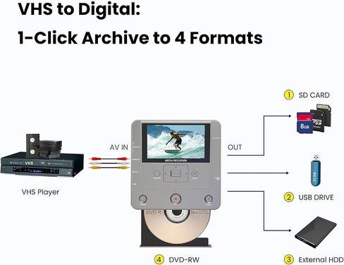 VHS to DVD Recorder, TV to USB Device or SD Card or HDD Recorder, Smart Phone WiFi to DVD/USB/SD/HDD Copy, WiFi APP Media Recorder【Comes with 10 Free DVD-R 】 in Saudi Arabia