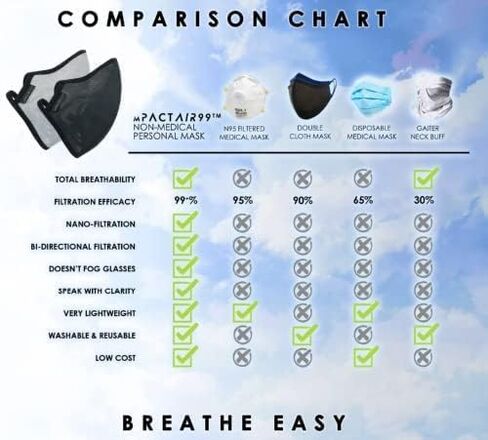 mPactAir99 Nanoscreen Breathable Nanofiber Face Masks Reusable, Washable, Anti Fogging & Semi-Transparent in Saudi Arabia