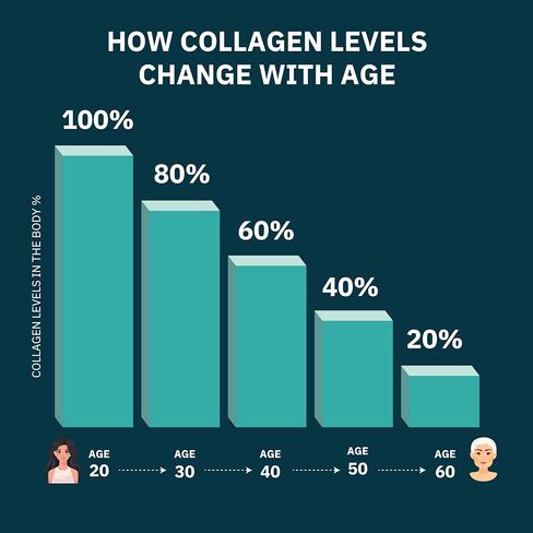 Only The Best Collagen for Women & Men - Multi Collagen Peptides 1800mg Types I, II, III, V, X to Support Skin, Hair, Nails, Bones & Joints Health - Hydrolyzed Collagen Supplement 90 Capsules in Saudi Arabia