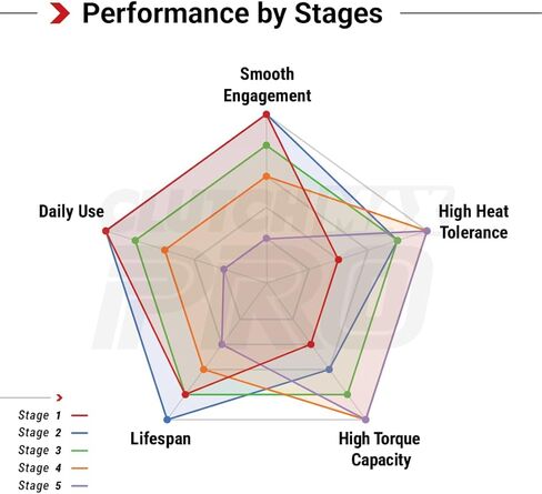 Clutchmaxpro Hight Duty OEM Clutch Kit متوافق مع 1989-1998 Geo Tracker Asuna Sunrunner Chevy Tracker Ponitac Sunrunner Suzuki Sidekick X-90 1.6L 1.8L (CP04137HD-CK) in Kuwait