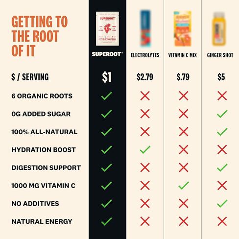 SUPEROOT® 100% طبيعي للتخلص من السموم وإلكتروليتات المناعة (الغازية) | نكهة الزنجبيل والحمضيات | فيتامين ج ومعادن المحيطات العميقة ومضادات الأكسدة | الطاقة والترطيب | 0 السكر المضاف | خالي من الكافيين | 30 حصة in Saudi Arabia