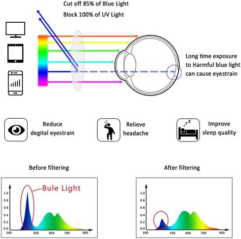 LifeArt Blue Light Blocking Glasses, Computer Reading Glasses, Anti Blue Rays, Reduce Eyestrain, Rimless Frame Tinted Lens with Diamond, Stylish for Women (+2.50 Magnification) in Saudi Arabia
