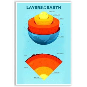 Layers of Earth - Earth Science Posters - Science Classroom Posters - Decor Wall Art Materials - Made in USA - CPS033, 12 x 18 Inch