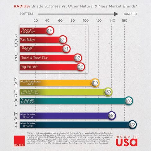 RADIUS Source Floss Brush Toothbrush, 1 EA in Saudi Arabia
