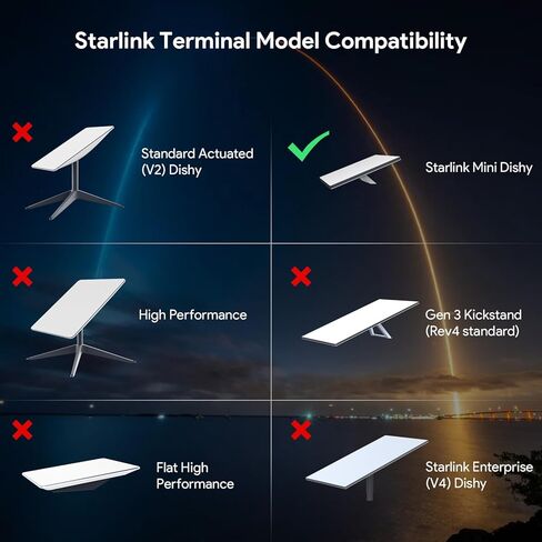 حاقن GigE السلبي Starlink PoE، 3 في 1 150 واط Starlink Gen 2 12 فولت مجموعة تحويل مع محول SPX ومحول DC 9-36 فولت/150 واط، بدون سلك قطع محول إيثرنت Starlink لـ Starlink Standard V2 Dishy in Kuwait