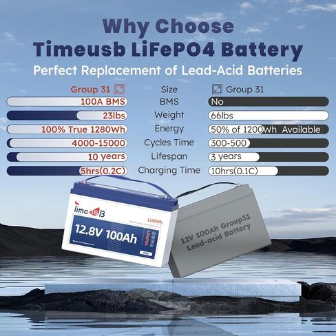12V 100Ah LiFePO4 Battery, 4000+ Deep Cycle Lithium Battery, Built-in 100A BMS, Ideal for Trolling Motor, RV, Solar Panel Systems, and Off-Grid Power Solutions in Saudi Arabia