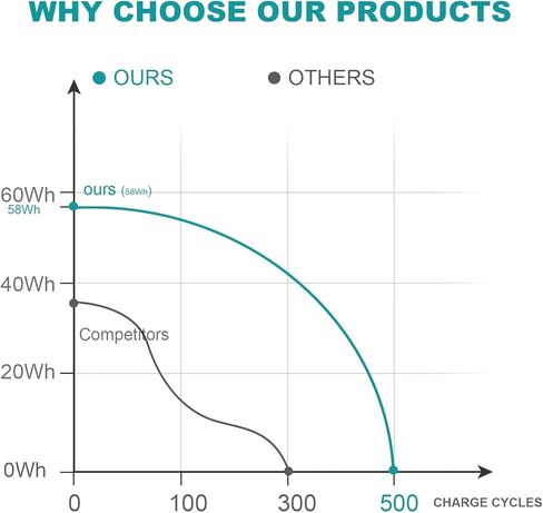 Futurebatt بطارية كمبيوتر محمول جديدة بقدرة 5200 مللي أمبير في الساعة لأجهزة HP Elitebook 2560p 2570p SX03 SX06 632423-001 HSTNN-DB2K in Kuwait