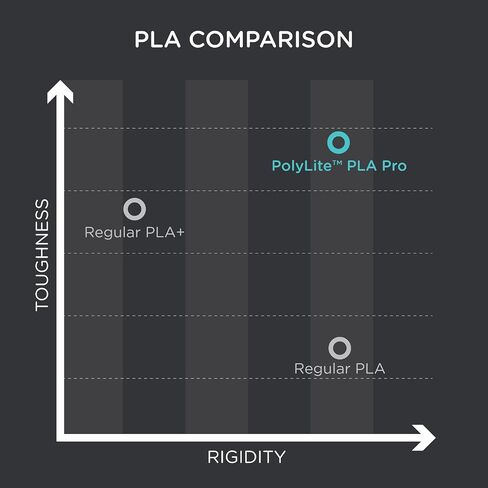 Polymaker PLA PRO Filament أسود، خيوط طابعة ثلاثية الأبعاد قوية 1.75 مم 1 كجم - PolyLite PLA Filament PRO طباعة ثلاثية الأبعاد قوية وعالية الصلابة in Saudi Arabia