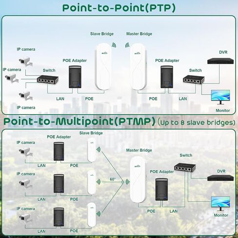 Wireless Bridge,SQECH CPE-S900 Point to Point Wireless Bridge with 100/1000Mbps LAN Ports, 5KM 5.8G WiFi Bridge for PTP/PTMP with 16dBi High Gain Antenna,24V POE Adapter,RJ45 Ethernet Port,2 Pack in Saudi Arabia