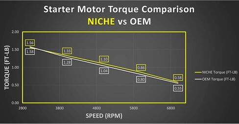 NICHE Starter Motor Assembly 31200-HA7-315 High Torque for 1986 Honda FourTrax TRX350 in Saudi Arabia