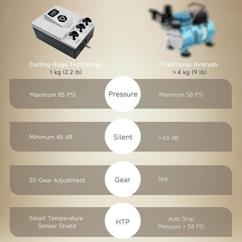 مجموعة فرش البخاخة ذات الضغط العالي مع ضاغط، مجموعة فرش البخاخة مزدوجة الحركة 50-85 رطل لكل بوصة مربعة، 20 تروسًا قابلة للتعديل، ضوضاء منخفضة، تصميم مضغوط للفنون والمكياج والمزيد in Kuwait