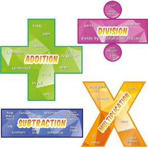Math Poster for Elementary and Middle School Classroom - Excellent educational math posters - Addition, Subtraction, Multiplication, and Division (12" x 12")