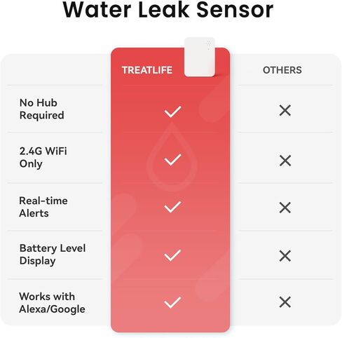 TREATLIFE Smart Water Leak Detector 4 Pack & Zigbee Hub Kits, Water Sensor Alarm Compatible with Alexa and Google Home, Sensitive Leak and Drip Alert, for Kitchen, Bathroom, and Basement in Kuwait