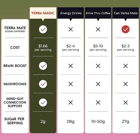 Yerba Mate Instant Tea Powder, 3-in-1 Super Drink - Clean Energy, Brain Fog Buster, and Gut Health Powered by Nootropics, Prebiotics and Probiotics | Yerba Magic Peach Mango 30 Servings in Kuwait