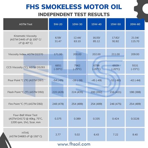 زيت محرك FHS كامل الدخان (20W-60) (زجاجة ربع كوارت)-يبقى زيت المحرك عالي الأداء نظافة ، ويقلل من الانبعاثات ، ويمتد الأميال الأميال in Saudi Arabia