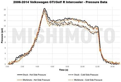 Mishimoto Mmint-MK6-06 أداء Intercooler الأداء يناسب فولكس واجن جولف / GTI 2006-2014 الفضة in Saudi Arabia